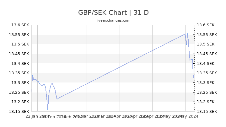 Sek Gbp Chart