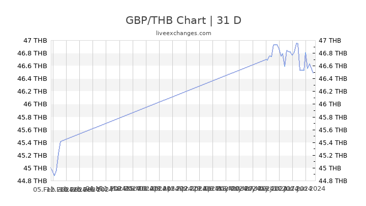Gbp Thb Chart