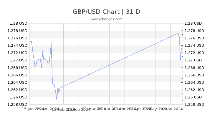 Gbp Usd Historical Chart 20 Years