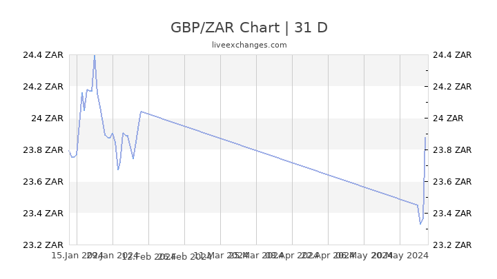 Gbp Zar Chart