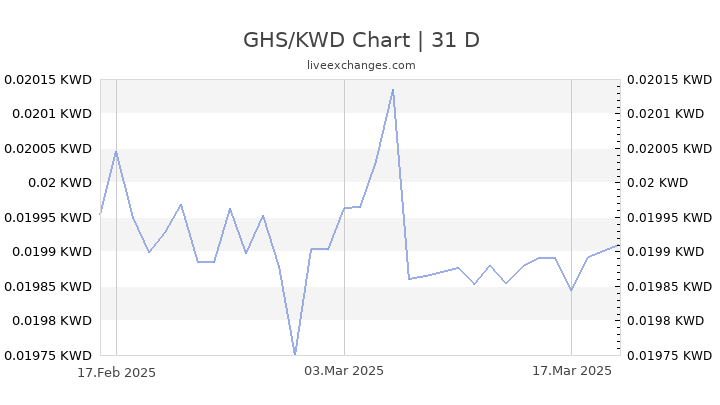 kuwaiti-dinar-chart-a-visual-reference-of-charts-chart-master