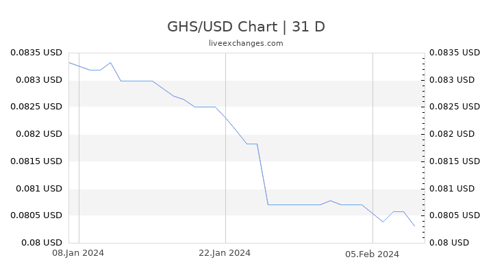 10000 Ghs To Usd Exchange Rate Live 1 724 14 Usd Ghana Cedi
