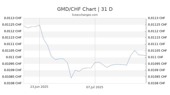 GMD/CHF Chart