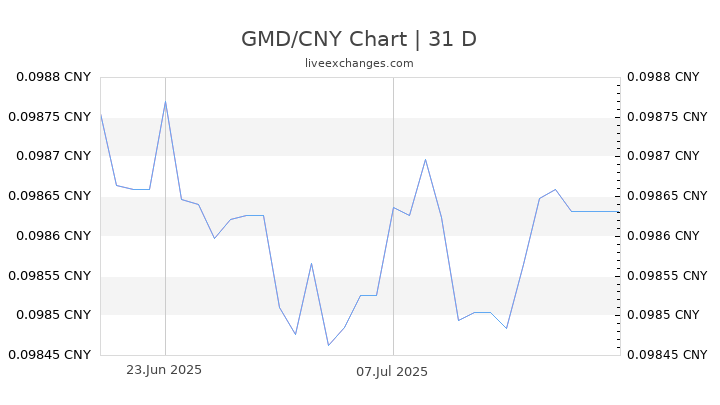 GMD/CNY Chart