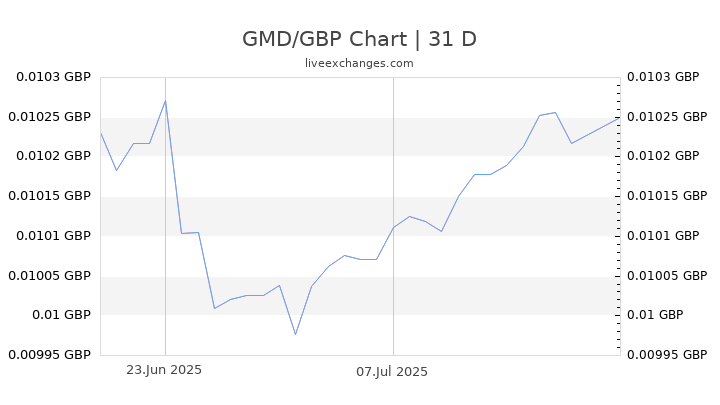GMD/GBP Chart