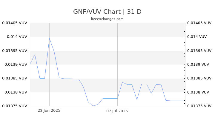 GNF/VUV Chart
