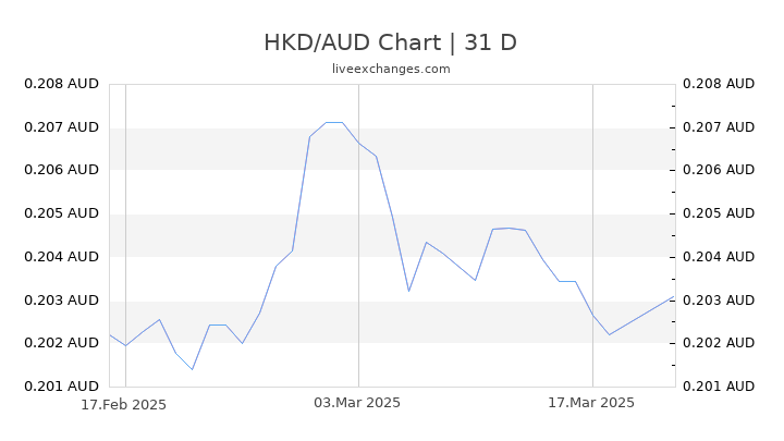 Aud To Hkd Chart