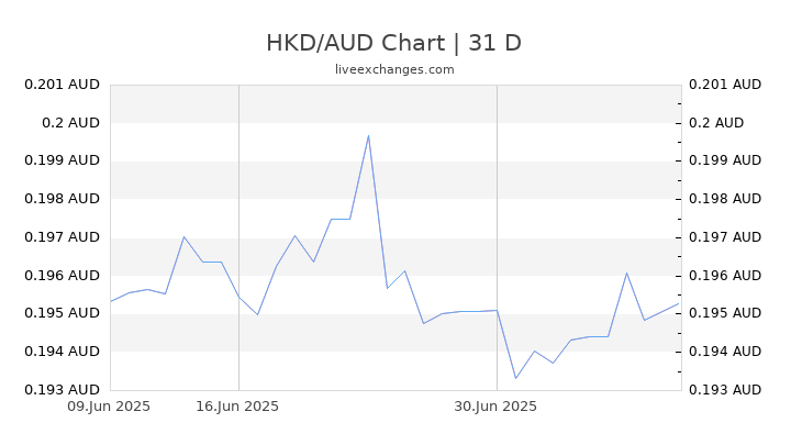Aud To Hkd Currency Exchange Rates