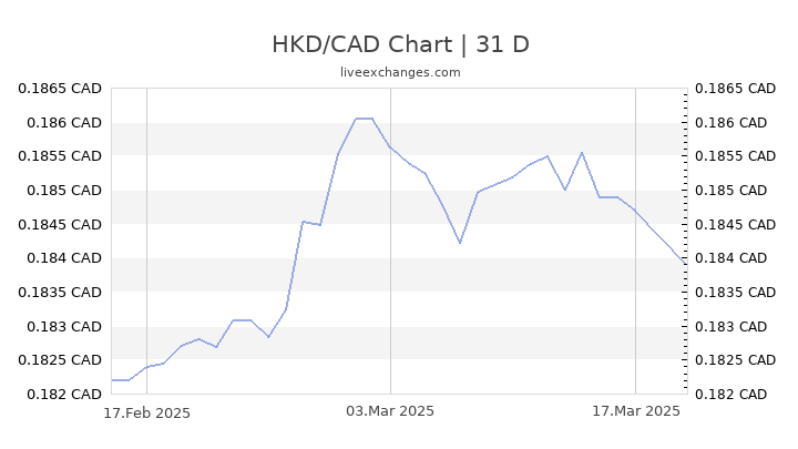 Canadian Dollar Chart 10 Years