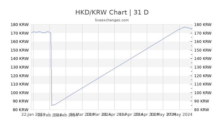 Krw To Hkd Chart