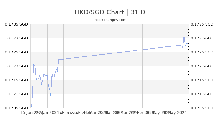 Sgd To Hkd Chart