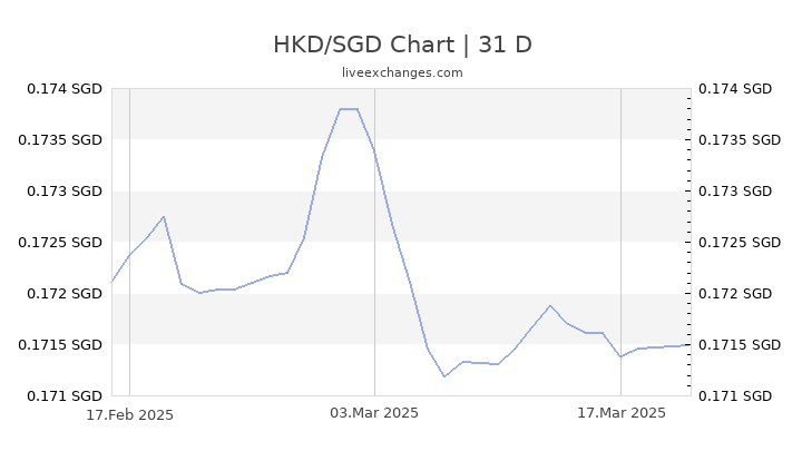 Sgd To Hkd Chart