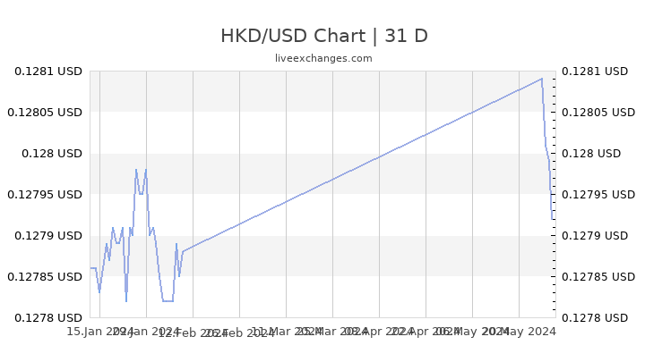 Usd To Hong Kong Dollar Chart