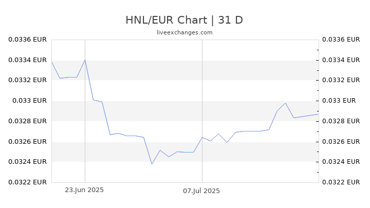 HNL/EUR Chart