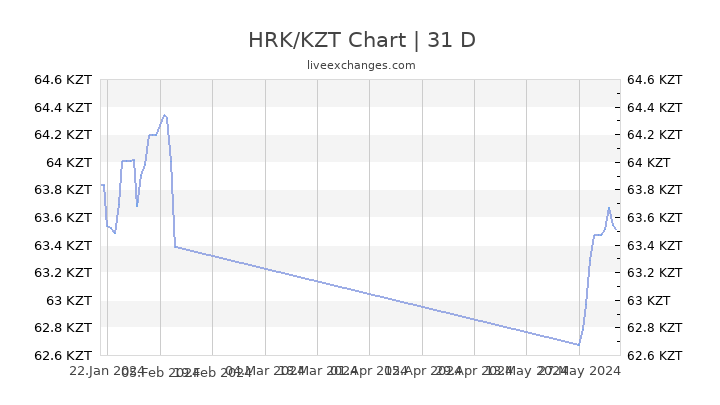 Hrk To Eur Chart