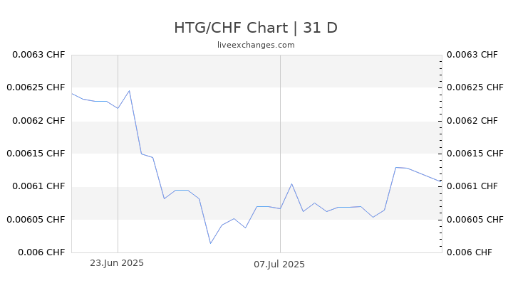 HTG/CHF Chart