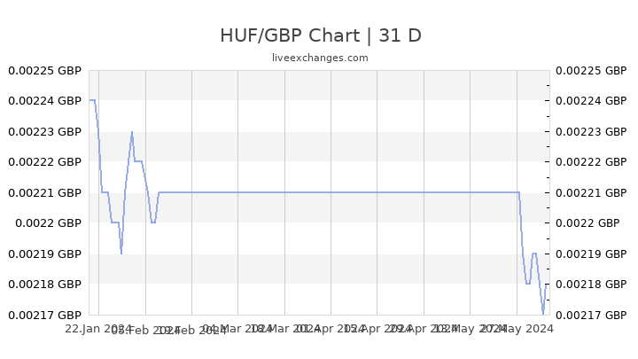 1 Gbp To Huf Chart