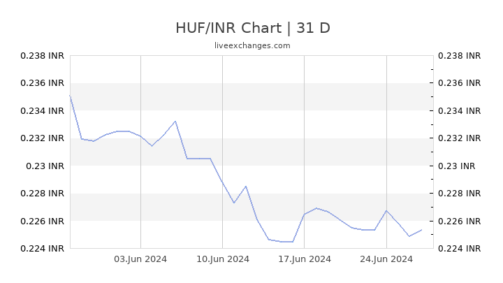Huf To Inr Chart