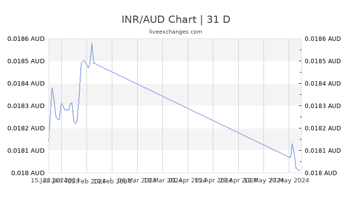 1 Aud To Inr Chart