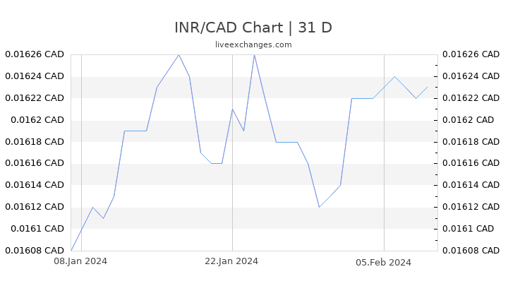 37 47 Inr To Cad Exchange Rate Live 0 67 Cad Indian Rupee To