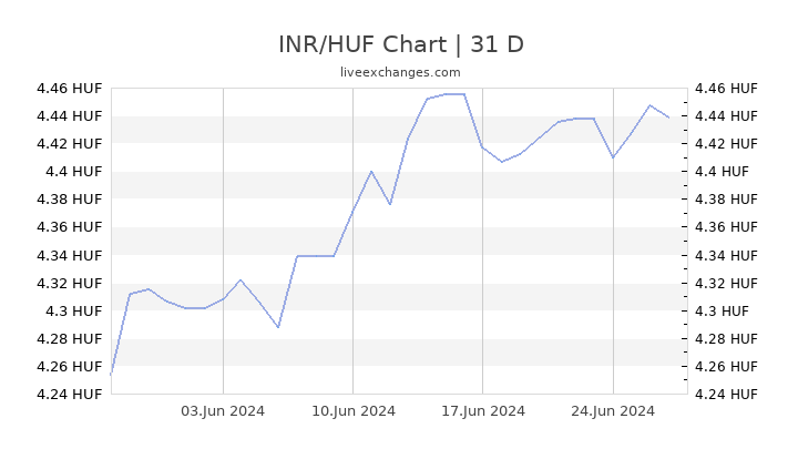 Huf To Inr Chart