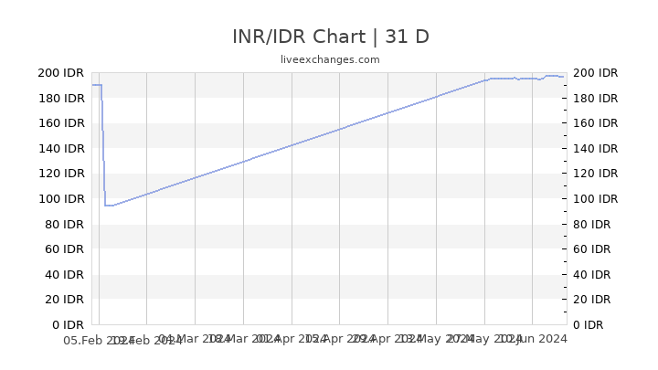 Inr To Indonesian Rupiah Chart