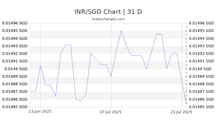 18040 INR To SGD Exchange Rate Live 327 14 SGD Indian Rupee To 