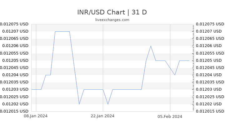 1 Inr To Usd Exchange Rate Indian Rupee To Us Dollar Currency