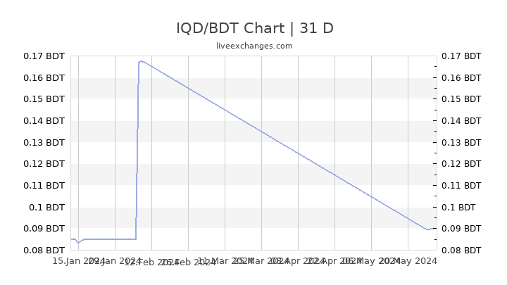 Iqd Chart