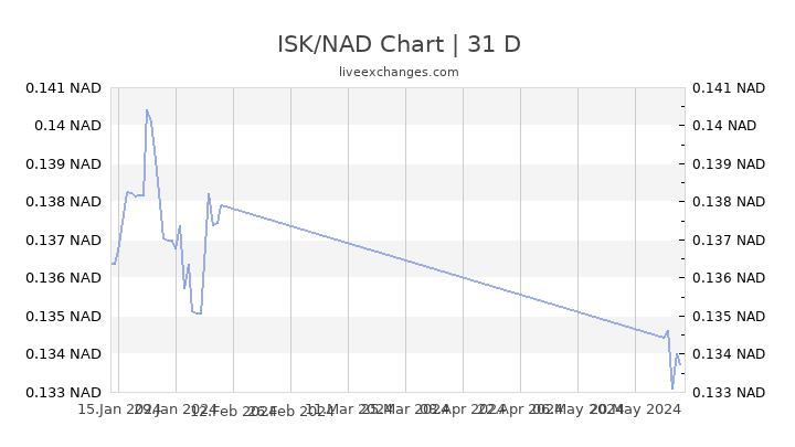 Isk To Dollar Chart