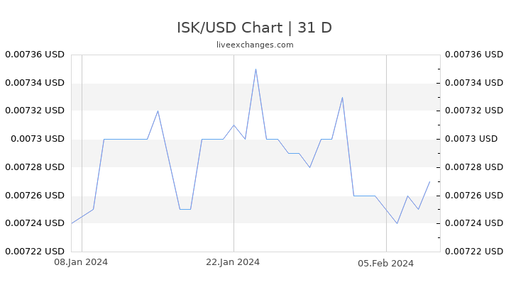 Isk To Usd Conversion Chart