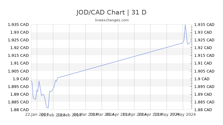 Canadian Dollar To Jordanian Dinar Chart