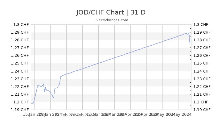 Chf Chart