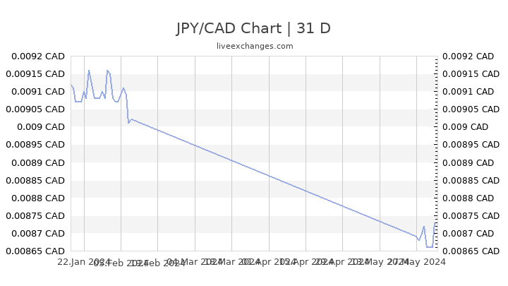 Yen Vs Canadian Dollar Chart