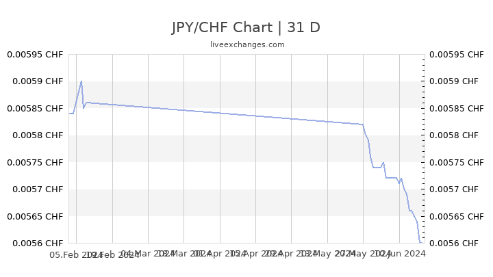 Jpy Chf Chart