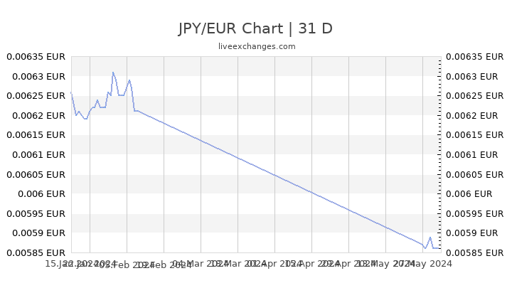 Jpy Eur Chart