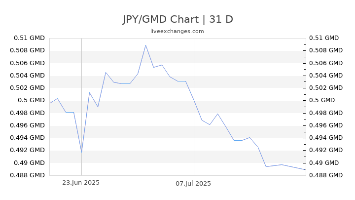 JPY/GMD Chart