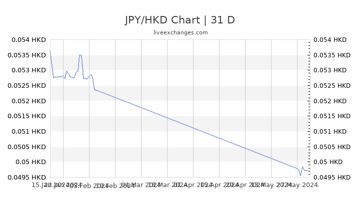 Jpy To Hkd Chart