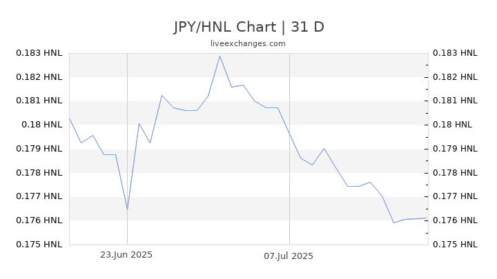 JPY/HNL Chart