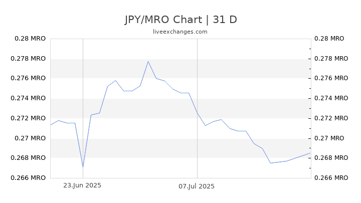 JPY/MRO Chart