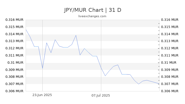 JPY/MUR Chart