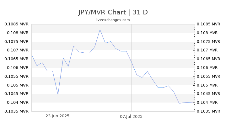 JPY/MVR Chart