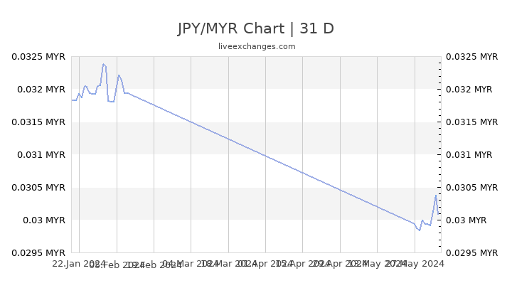 Yen To Myr Chart