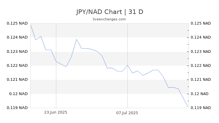 JPY/NAD Chart