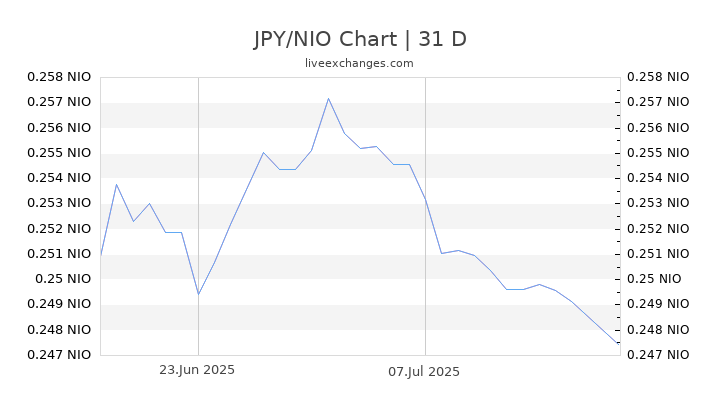 JPY/NIO Chart