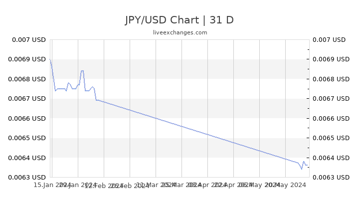 Jpy To Usd Historical Chart