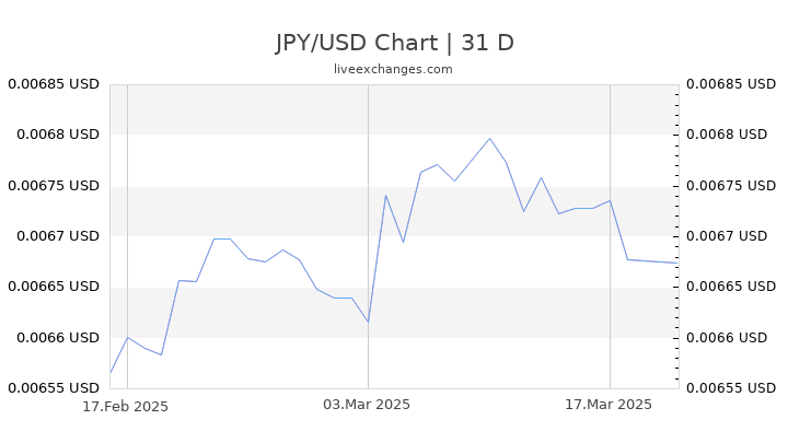 Jpy To Usd Historical Chart