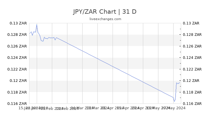 Zar Jpy Chart