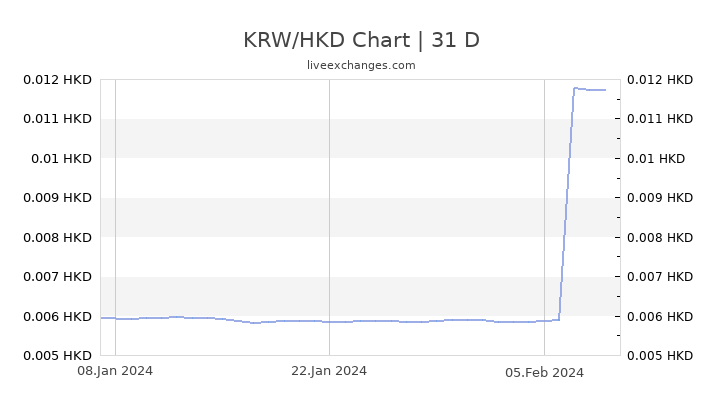 Hkd To Krw Chart
