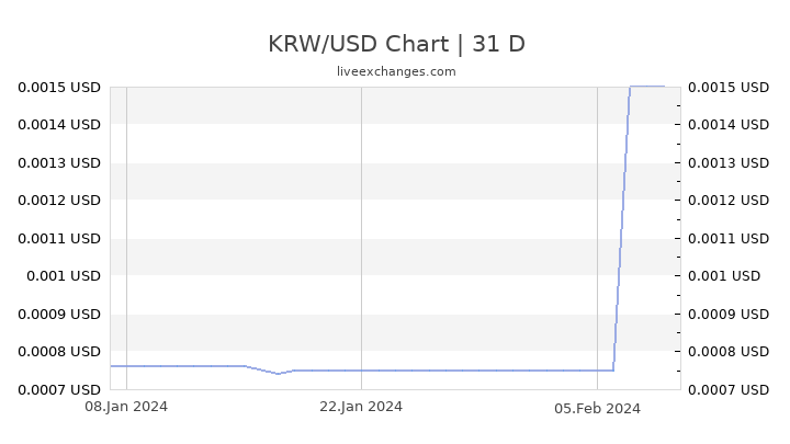 Usd Krw Exchange Rate Chart